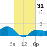 Old Port Tampa tide chart for Sunday, December 31, 2023