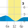 Old Port Tampa tide chart for Sunday, December 3, 2023
