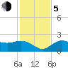 Old Port Tampa tide chart for Tuesday, December 5, 2023