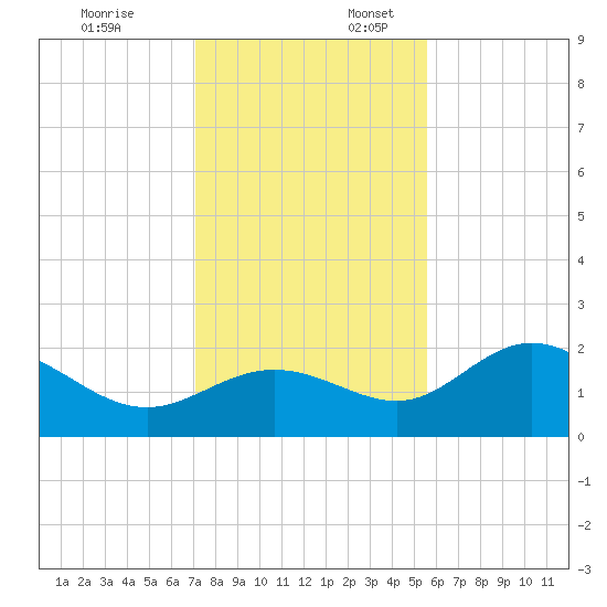 Old Port Tampa tide chart for Thursday, December 7, 2023