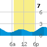 Old Port Tampa tide chart for Thursday, December 7, 2023