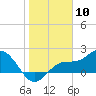 Old Port Tampa tide chart for Wednesday, January 10, 2024