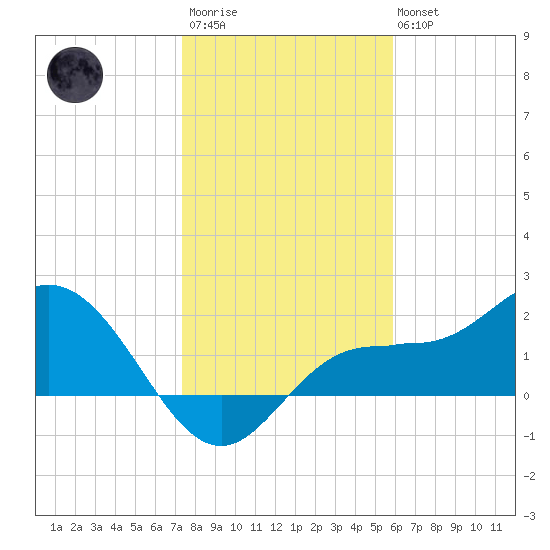 Old Port Tampa tide chart for Thursday, January 11, 2024