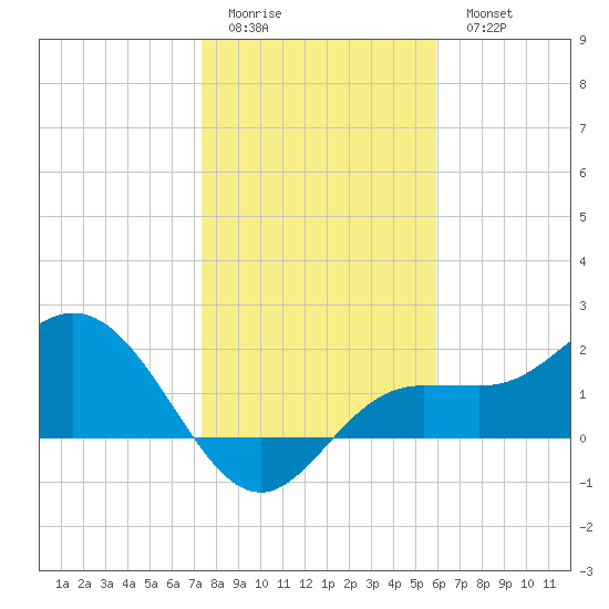 Old Port Tampa tide chart for Friday, January 12, 2024