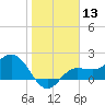 Old Port Tampa tide chart for Saturday, January 13, 2024