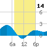 Old Port Tampa tide chart for Sunday, January 14, 2024