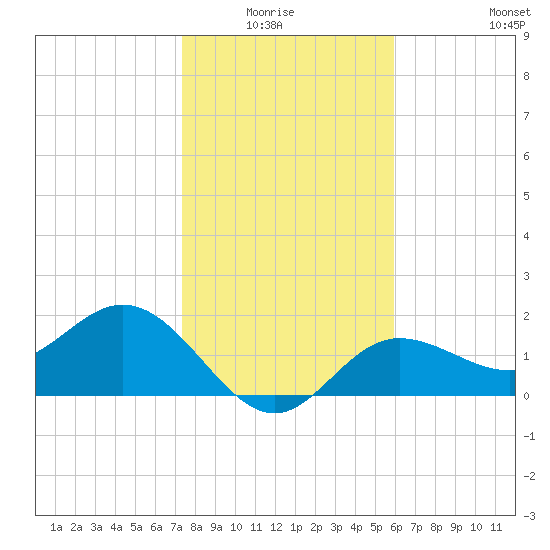Old Port Tampa tide chart for Monday, January 15, 2024