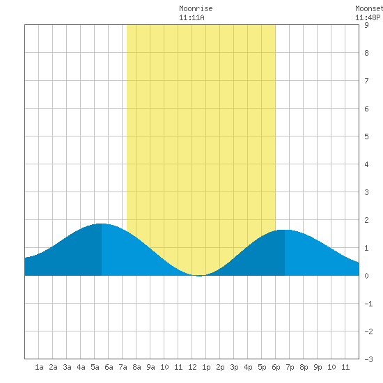 Old Port Tampa tide chart for Tuesday, January 16, 2024