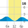 Old Port Tampa tide chart for Tuesday, January 16, 2024