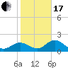 Old Port Tampa tide chart for Wednesday, January 17, 2024