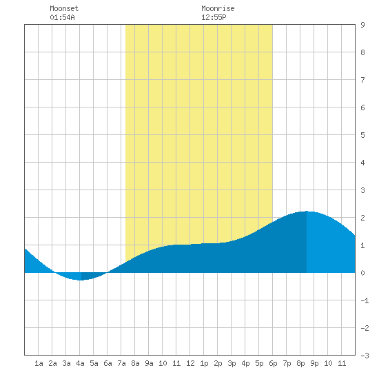 Old Port Tampa tide chart for Friday, January 19, 2024