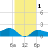 Old Port Tampa tide chart for Monday, January 1, 2024