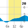 Old Port Tampa tide chart for Saturday, January 20, 2024
