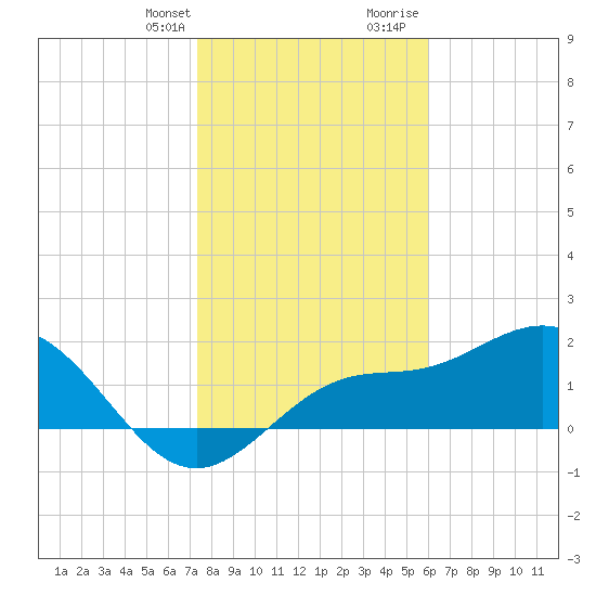 Old Port Tampa tide chart for Monday, January 22, 2024