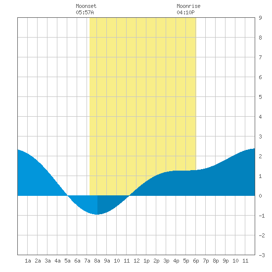 Old Port Tampa tide chart for Tuesday, January 23, 2024