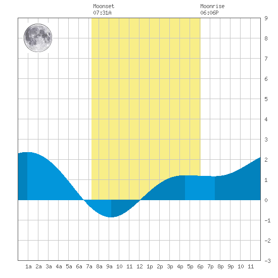 Old Port Tampa tide chart for Thursday, January 25, 2024