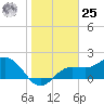Old Port Tampa tide chart for Thursday, January 25, 2024