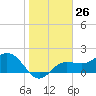 Old Port Tampa tide chart for Friday, January 26, 2024