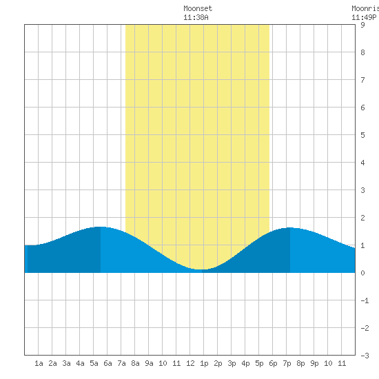 Old Port Tampa tide chart for Tuesday, January 2, 2024