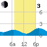 Old Port Tampa tide chart for Wednesday, January 3, 2024