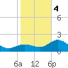 Old Port Tampa tide chart for Thursday, January 4, 2024