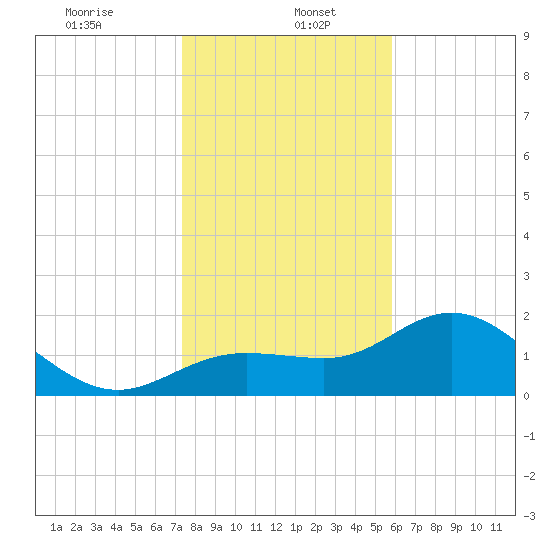 Old Port Tampa tide chart for Friday, January 5, 2024