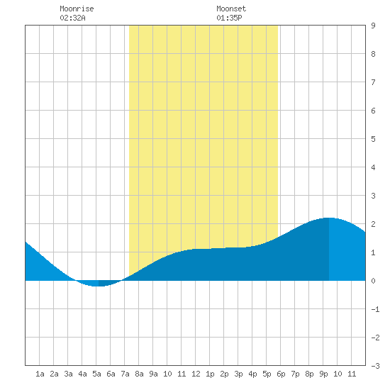 Old Port Tampa tide chart for Saturday, January 6, 2024