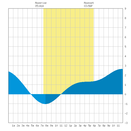 Old Port Tampa tide chart for Tuesday, January 9, 2024