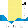 Old Port Tampa tide chart for Saturday, February 10, 2024