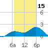 Old Port Tampa tide chart for Thursday, February 15, 2024