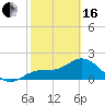 Old Port Tampa tide chart for Friday, February 16, 2024