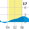 Old Port Tampa tide chart for Saturday, February 17, 2024