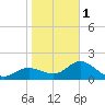 Old Port Tampa tide chart for Thursday, February 1, 2024