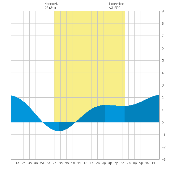 Old Port Tampa tide chart for Wednesday, February 21, 2024