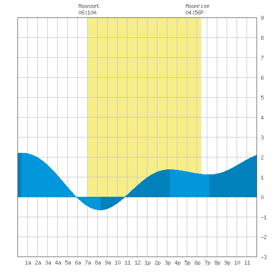 Old Port Tampa tide chart for Thursday, February 22, 2024