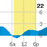 Old Port Tampa tide chart for Thursday, February 22, 2024