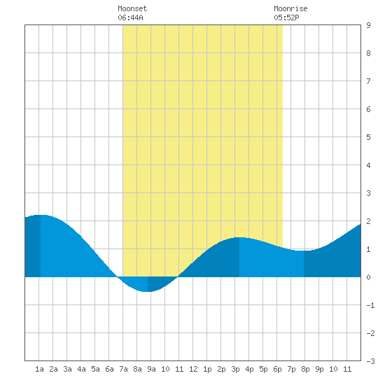 Old Port Tampa tide chart for Friday, February 23, 2024