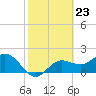 Old Port Tampa tide chart for Friday, February 23, 2024