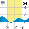 Old Port Tampa tide chart for Saturday, February 24, 2024
