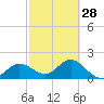Old Port Tampa tide chart for Wednesday, February 28, 2024