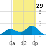 Old Port Tampa tide chart for Thursday, February 29, 2024