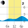 Old Port Tampa tide chart for Friday, February 2, 2024
