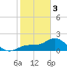 Old Port Tampa tide chart for Saturday, February 3, 2024