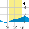 Old Port Tampa tide chart for Sunday, February 4, 2024