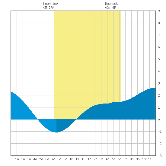 Old Port Tampa tide chart for Wednesday, February 7, 2024
