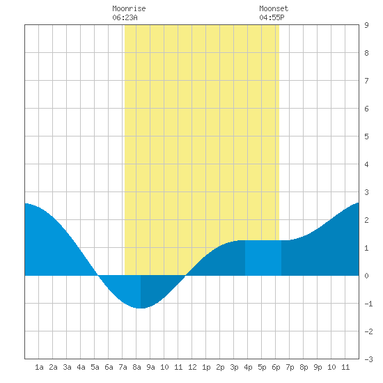Old Port Tampa tide chart for Thursday, February 8, 2024