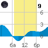 Old Port Tampa tide chart for Friday, February 9, 2024