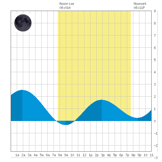 Old Port Tampa tide chart for Sunday, March 10, 2024