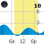 Old Port Tampa tide chart for Sunday, March 10, 2024