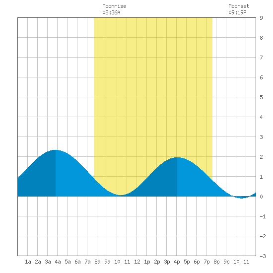 Old Port Tampa tide chart for Monday, March 11, 2024